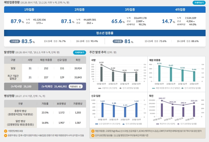 [세종=뉴시스]오는 31일부터 코로나19 일일 현황 보도자료가 사라지고 질병관리청 코로나19 홈페이지에 확진자, 위중증 환자, 사망자 발생 현황이 공개된다. 홈페이지에는 핵심 지표 위주로 약식 통계가 표출된다. 2022.10.30. photo@newsis.com *재판매 및 DB 금지