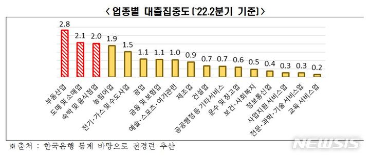 "기업대출 늘었는데 상환능력 악화…채무불이행 우려"