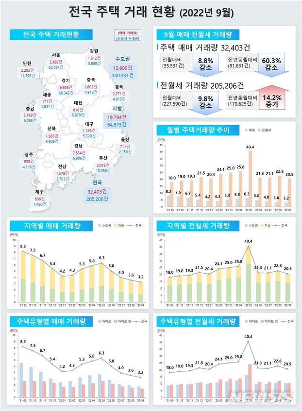 [서울=뉴시스] 전국 주택거래 현황. (인포그래픽=국토교통부 제공)