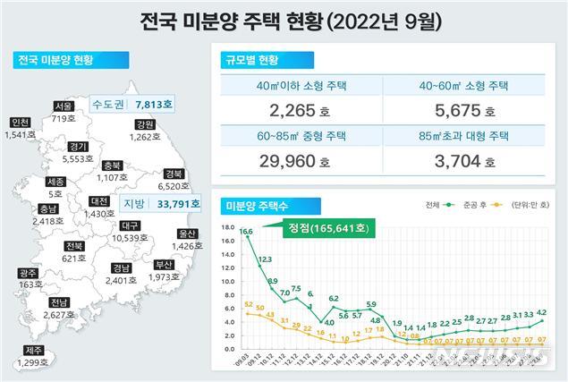 [서울=뉴시스] 전국 미분양 주택 현황. (사진=국토교통부 제공)