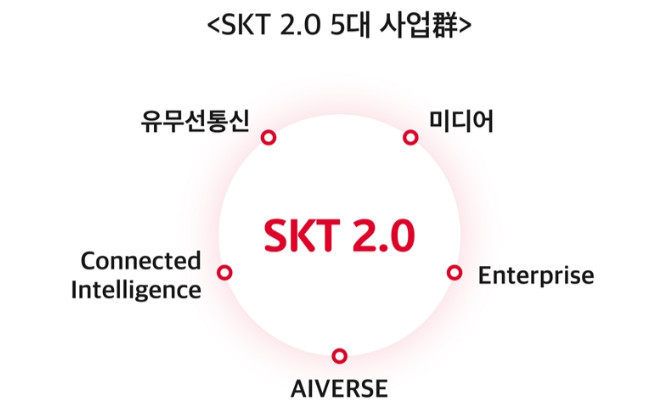 [서울=뉴시스] SK텔레콤은 SKT 2.0 시대를 선언하며 5대 사업군을 중심으로 업(業)을 재정의 했다. (사진=SKT 뉴스룸) 2022.10.31 *재판매 및 DB 금지