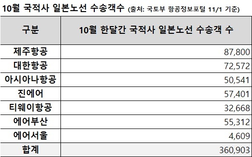 제주항공, 日노선서 대한항공 제쳤다… 10월 여객 1위