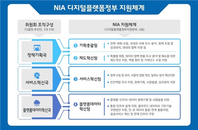 [서울=뉴시스] 한국지능정보사회진흥원(NIA)이 황종성 위원장 취임 후 첫 조직 개편을 했다. (싸진=NIA 제공) 2022.11.1 *재판매 및 DB 금지