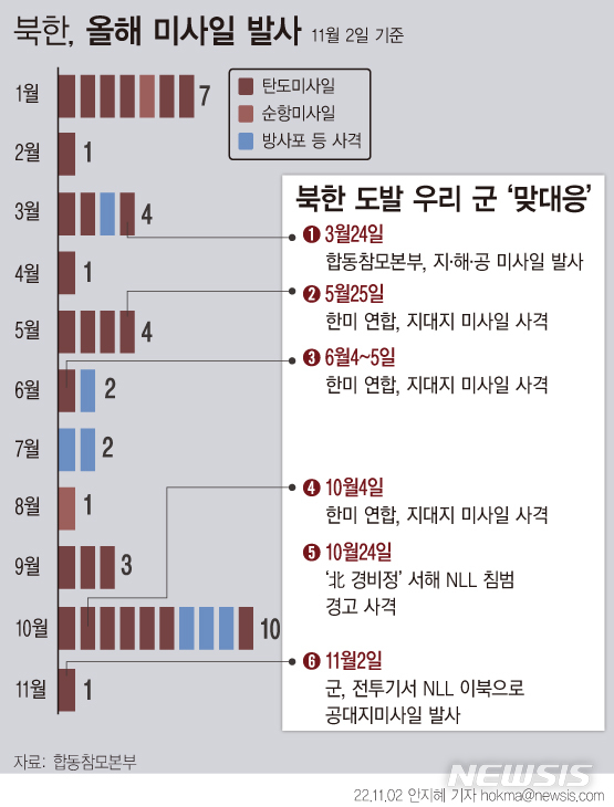 울릉도 옆 떨어진 北미사일···군 대응도 강력해졌다