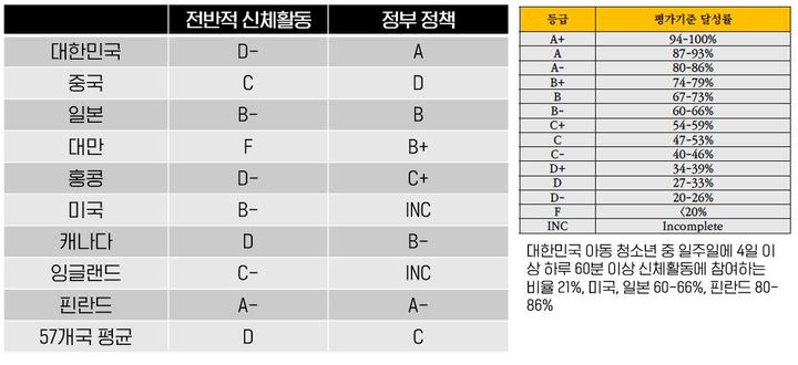 청소년 신체활동 조사. 사진 연세대 *재판매 및 DB 금지