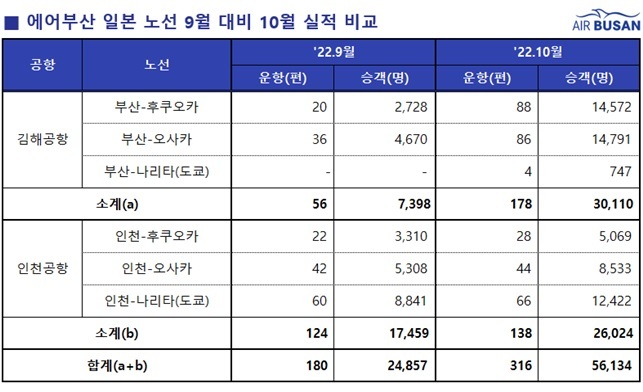 [부산=뉴시스] 에어부산 일본 노선 9월 대비 10월 실적 비교(표=에어부산 제공) *재판매 및 DB 금지