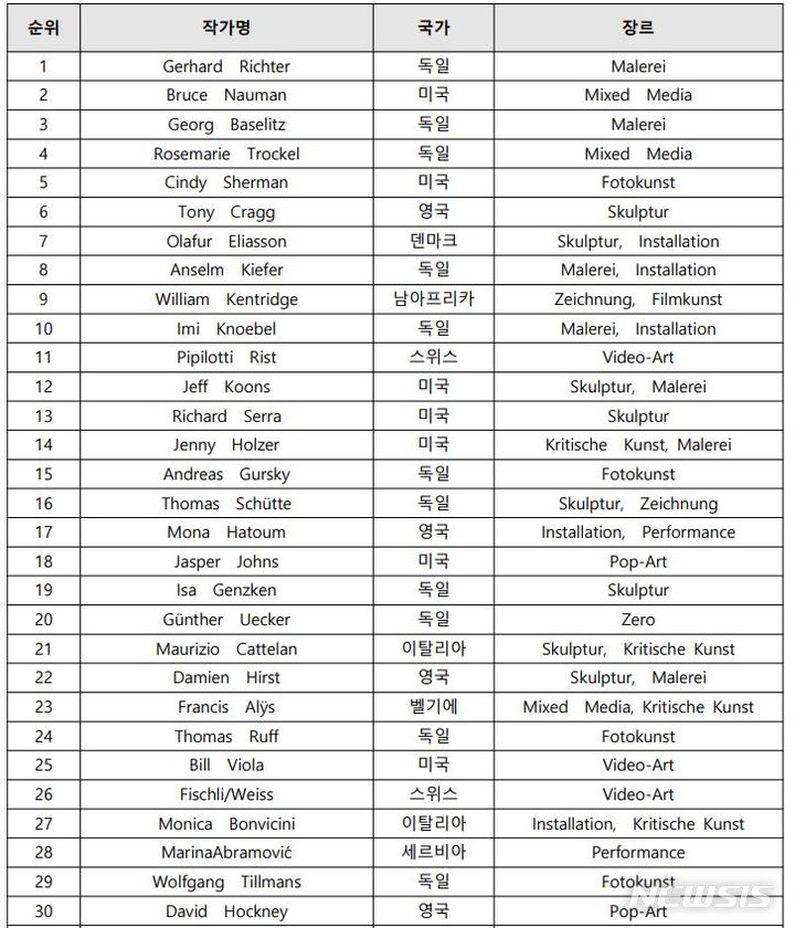 [서울=뉴시스]Kunst Kompass ‘100대 작가 명단(생존)