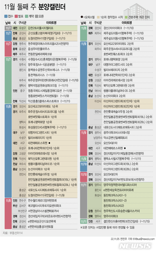 [서울=뉴시스] 5일 부동산R114에 따르면 11월 둘째 주에는 전국 22개 단지에서 총 1만5143가구(일반분양 1만1931가구)가 분양을 시작한다. (그래픽=전진우 기자) 618tue@newsis.com