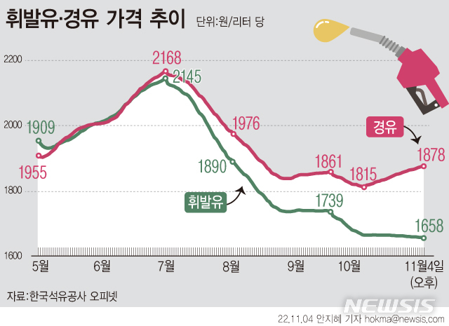 휘발유와 차이 200원 넘었다…경유 4주째 상승세