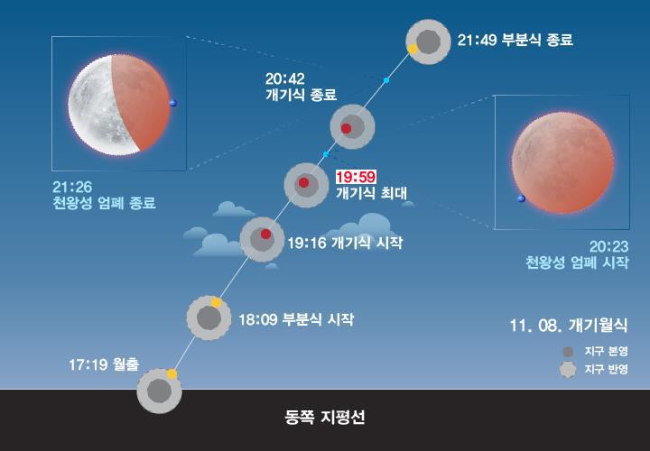 개기월식 및 천왕성엄폐 진행도. (사진=과학기술정보통신부 제공) *재판매 및 DB 금지