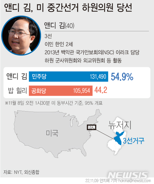 [서울=뉴시스] 미국 중간선거에 출마한 앤디 김이 뉴저지주 3선거구에서 당선되면서 26년 만에 한인 출신으로 3선 하원의원이 탄생했다. 김 의원은 2018년 의회에 입성한 뒤 하원 군사위원회와 외교위원회 등에서 활동해온 외교·안보 전문가다. (그래픽=안지혜 기자) hokma@newsis.com