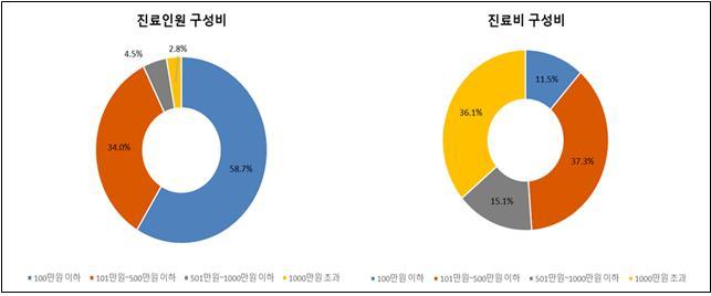 [세종=뉴시스] 9일 건강보험심사평가원과 국민건강보험공단이 공개한 '2021년 건강보험통계연보'에 따르면 지난해 1인당 연간 500만원 이상의 진료비가 나온 사람은 351만8000명, 이들의 진료비 총액은 48조8650억원으로 나타났다. (자료=심평원·건보공단 제공) 2022.11.09. photo@newsis.com *재판매 및 DB 금지