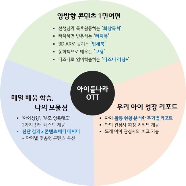 OTT로 탈바꿈한 '아이들나라'의 차별점. (사진=LG유플러스 제공) *재판매 및 DB 금지