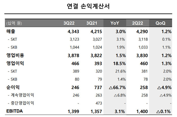 [서울=뉴시스] SK텔레콤의 3분기 실적 표. (사진=SKT 제공) 2022.11.10 *재판매 및 DB 금지