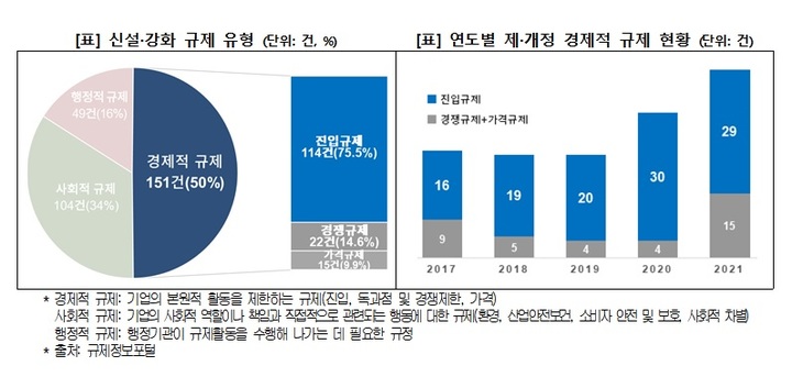 "기업 부담주는 경제적 규제 계속 늘어…주로 의원입법"