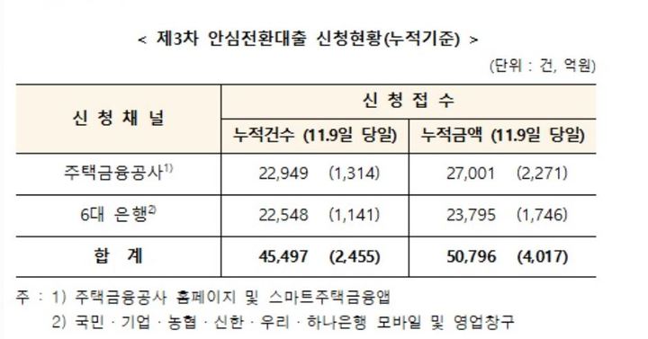 안심전환대출 신청금액 5조 돌파…목표액 대비 20%