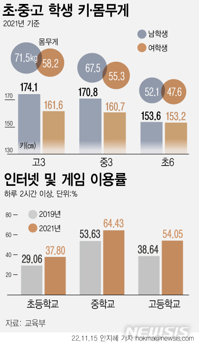 코로나 집콕, 게임 늘면서…'안경·비만' 초중고생 늘었다(종합)