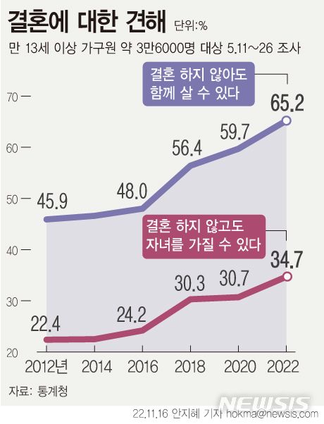 20·30대 10명 중 6명 "결혼 안 해도 돼"…이유는 '돈·일자리'