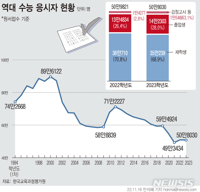 [2023수능]"3년 내내 코로나" 고3들…대입 첫 관문 시작  