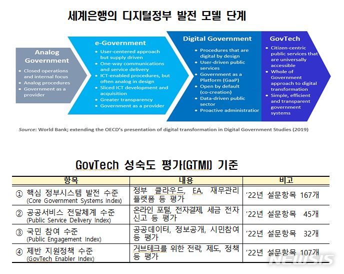 [세종=뉴시스] 세계은행 거브테크(GovTech) 성숙도 평가 개요. (자료= 행정안전부 제공)