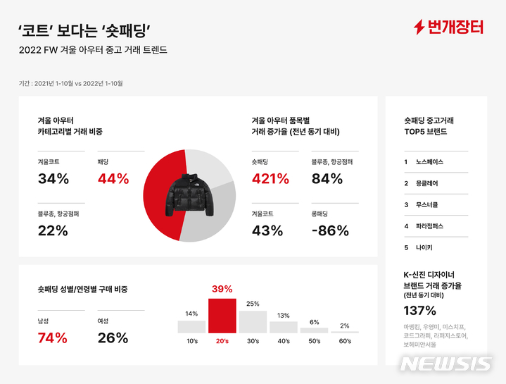 [서울=뉴시스] 번개장터 '올 겨울 아우터 중고 거래 트렌드'. (그래픽=번개장터 제공) 2022.11.17. photo@newsis.com