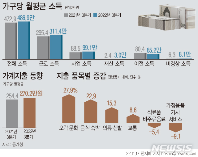 [서울=뉴시스] 17일 통계청에 따르면 올해 3분기 전국 1인 이상 가구(농림어가 포함)의 월평균 소득은 486만9000원으로 전년 대비 3.0% 늘었다. 지출은 372만1000원으로 전년 대비 6.3% 증가했다. 지출 증가 폭이 역대 최대를 기록했지만 물가 상승분을 반영한 실질소비지출 증가율은 0.3% 증가에 그쳤다.(그래픽=안지혜 기자)  hokma@newsis.com