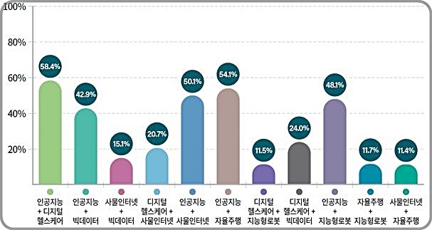 [대전=뉴시스] 4차 산업혁명 융복합 기술 분야별 출원 증가율. *재판매 및 DB 금지