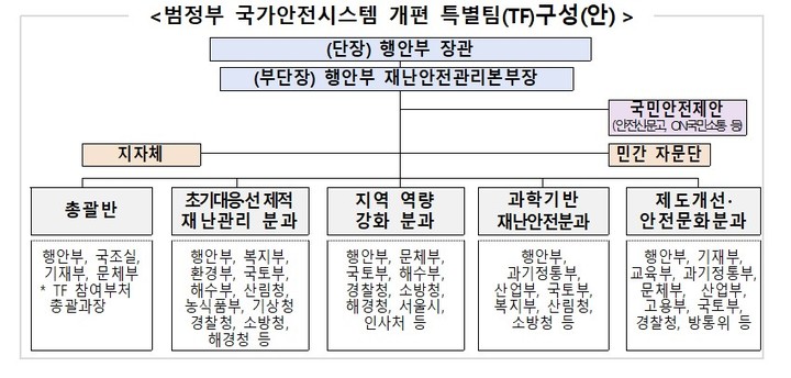 [서울=뉴시스] 범정부 국가안전시스템 개편 특별팀(TF)구성(안).(자료=행정안전부 제공) *재판매 및 DB 금지 *재판매 및 DB 금지