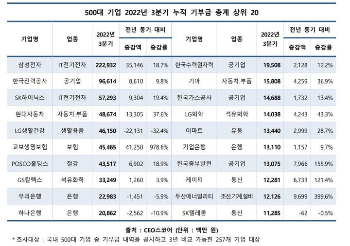 [서울=뉴시스] 500대 기업 2022년 3분기 누적 기부금 총계 상위 20개사 순위. (사진=CEO스코어) 2022.11.20. photo@newsis.com  *재판매 및 DB 금지