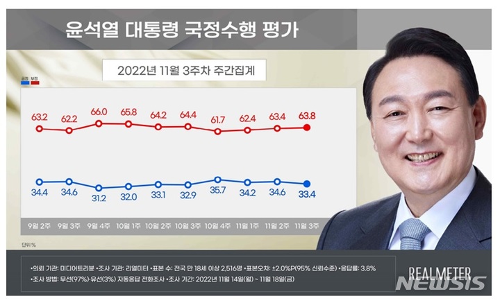 [서울=뉴시스]윤석열 대통령 11월 3주차 국정수행평가. 리얼미터 제공