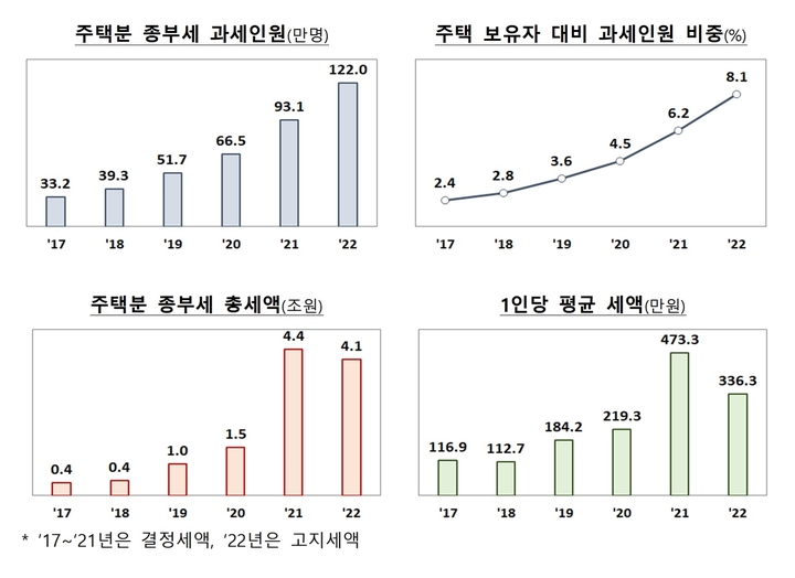 [세종=뉴시스] 2022년도 주택분 종합부동산세 고지 인원 및 세액 현황. (자료=기획재정부 제공) *재판매 및 DB 금지