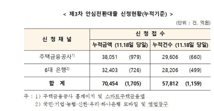 안심전환대출 신청 7조 돌파…주금공 "변동금리 큰 폭 오를 가능성"