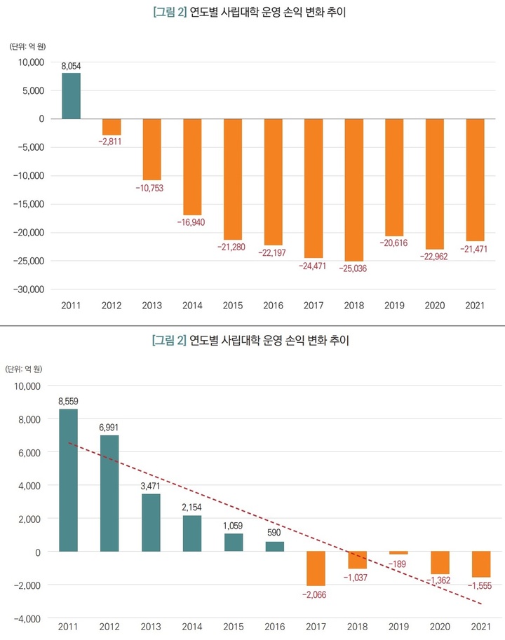 [세종=뉴시스] 대학들의 법정 협의체인 한국대학교육협의회(대교협)가 사립대학의 전체 적자 규모가 매년 2조원이라고 실제보다 20배 넘게 부풀려 계산해 발표했다가 뒤늦게 실수라며 정정했다. 기존 자료(위)와 비교해 정정자료(아래)는 적자 폭과 기간이 줄었다. (자료=대교협 제공). 2022.11.21. photo@newsis.com *재판매 및 DB 금지