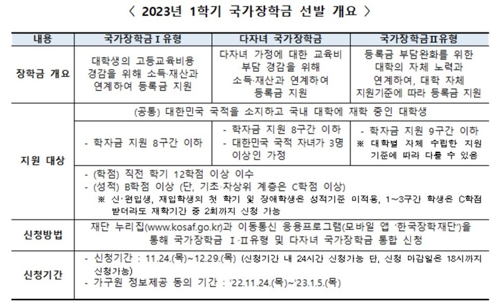 '놓치지 마세요'…내년 1학기 국가장학금 24일부터 신청