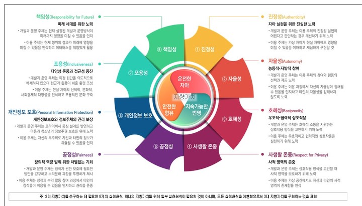 메타버스 윤리원칙 기본구조(사진=과기정통부 제공) *재판매 및 DB 금지