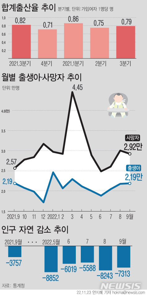 3분기 출산율 0.79명 '역대 최저'…인구, 35개월째 감소