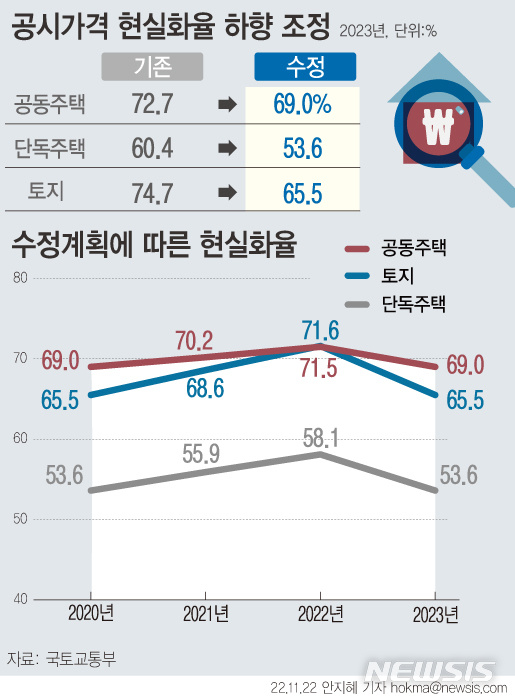 공시가 로드맵 사실상 폐기…내년 보유세 2020년 수준