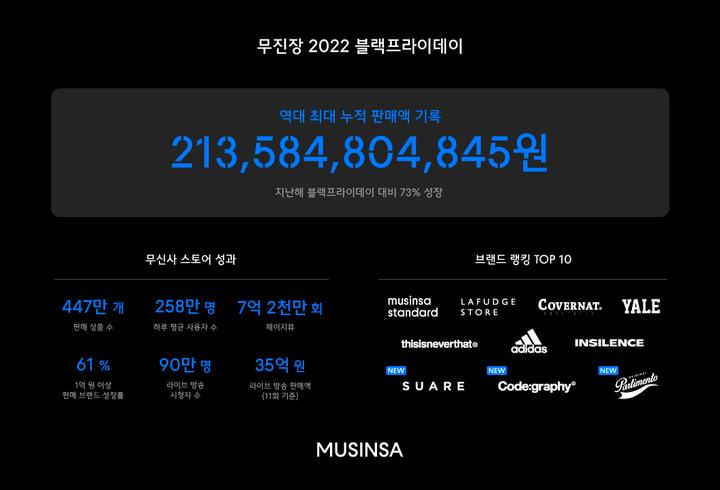 무신사, '무진장 블프' 초대박…누적 판매 2135억 '역대 최대'