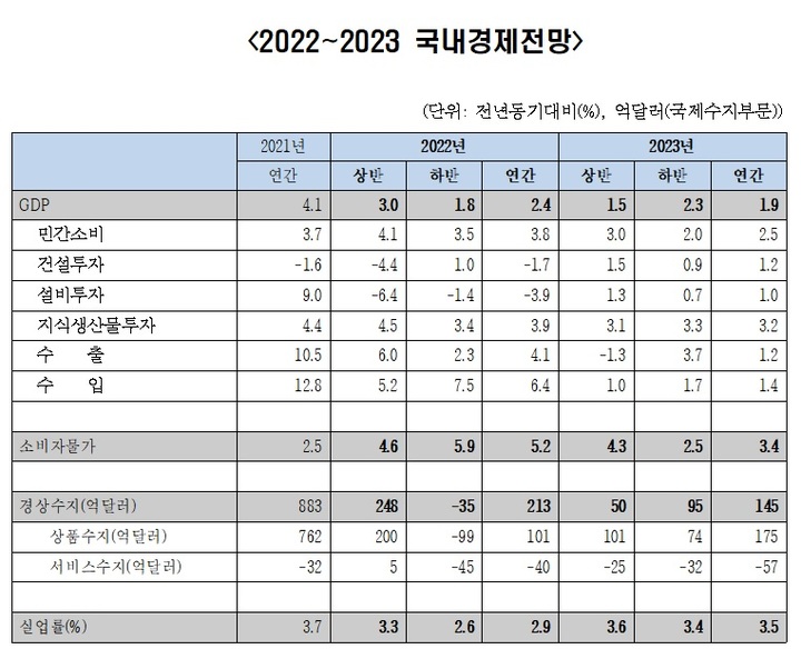 올해 경제성장률 2.4%, "내년 1.9% 침체 본격화"