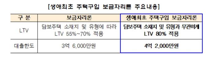 LTV 80%·최대 4.2억 대출…'생애최초 보금자리론' 출시