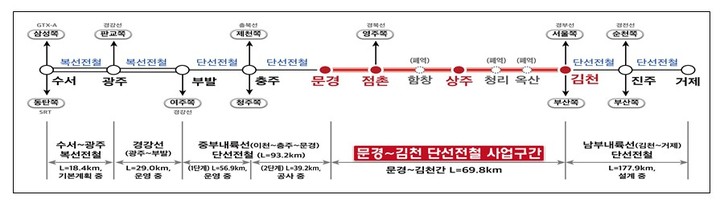 문경~김천 고속화 전철사업(사진=기획재정부) *재판매 및 DB 금지