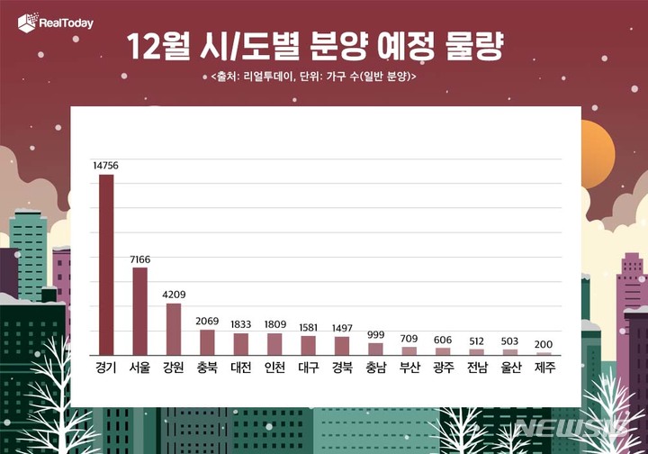 [서울=뉴시스] 12월 시도별 분양 물량. (인포그래픽=리얼투데이 제공)