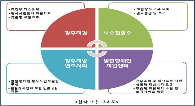 광주지검, 발달장애인 권익 증진·인권 보호 주력한다