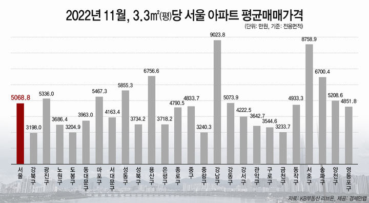 강남-강북 아파트 3.3㎡당 평균매매가 3배 차이…양극화 여전