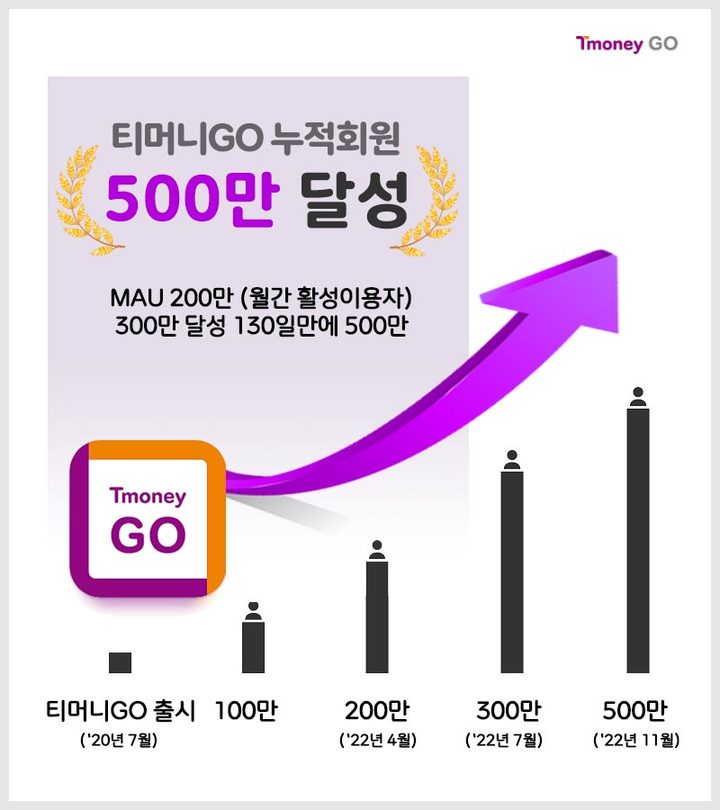 티머니GO, 출시 2년 5개월 만에 '누적회원 500만' 돌파