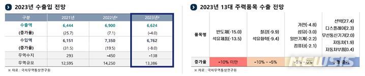 [서울=뉴시스]2023년 수출입 전망.(표=한국무역협회 제공) 2022.12.1 photo@newsis.com 
