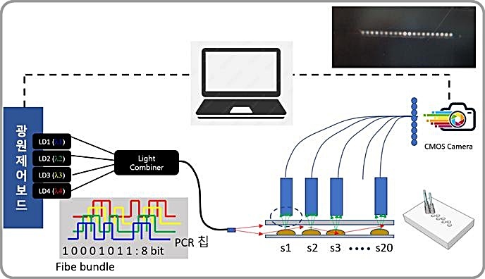 [대전=뉴시스] ETRI가 개발한 신속 다중측정 PCR 기기 구성도. *재판매 및 DB 금지