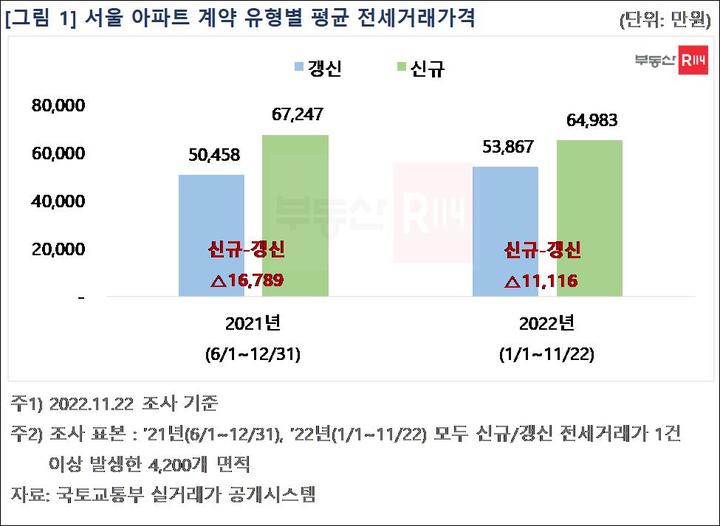 서울 아파트 신규-갱신 전셋값 격차 줄어…전셋값 하락 영향
