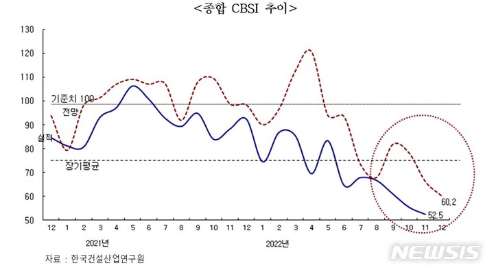 [서울=뉴시스] 11월 건설기업 경기실사지수(CBSI).