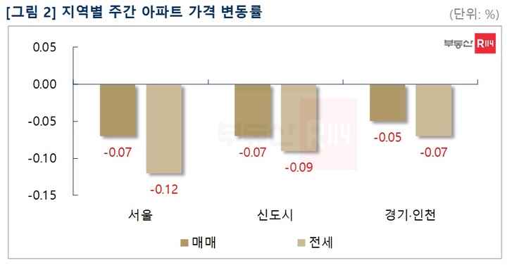이번주 서울 아파트 매매가격 하락폭 확대…-0.07%